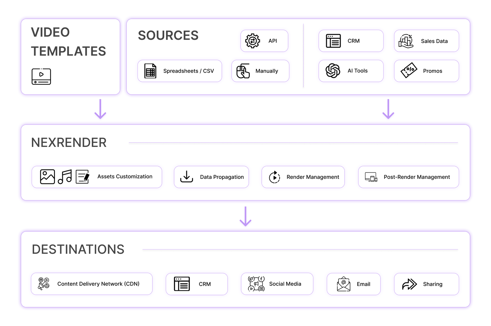 Integrations: sources and destinations in Nexrender. Video templates and sources like API, Spreadsheets, CRM, AI tools, Sales