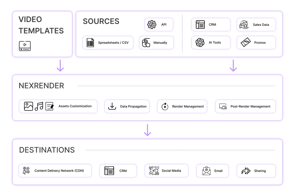 Integrations | Nexrender